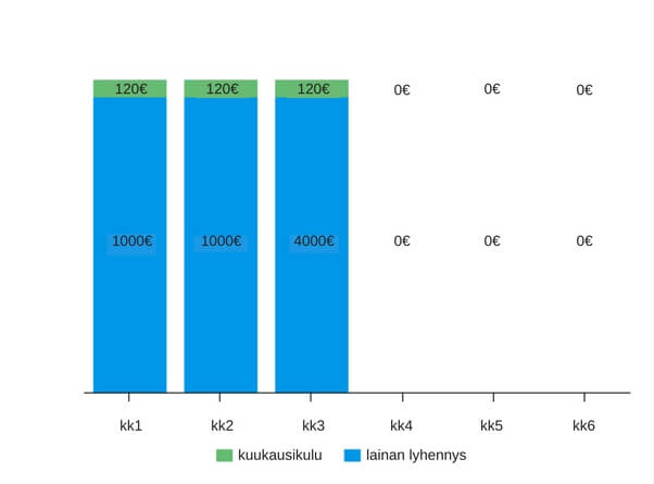 Esimerkki takaisinmaksusuunnitelman muutoksesta