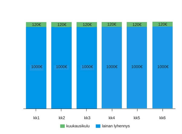 Esimerkki 6kk:n ja 6.000€: lainasta