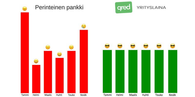 Yrityslainamme verrattuna 6kk:n pankkilainaan